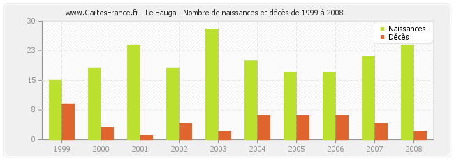 Le Fauga : Nombre de naissances et décès de 1999 à 2008